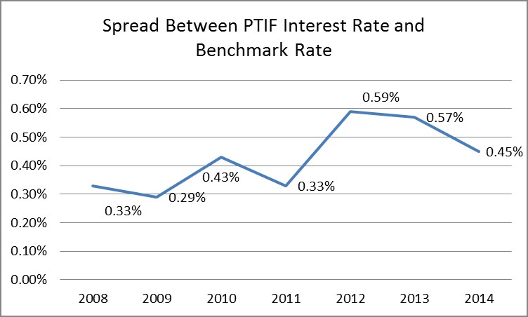 interest rate spread